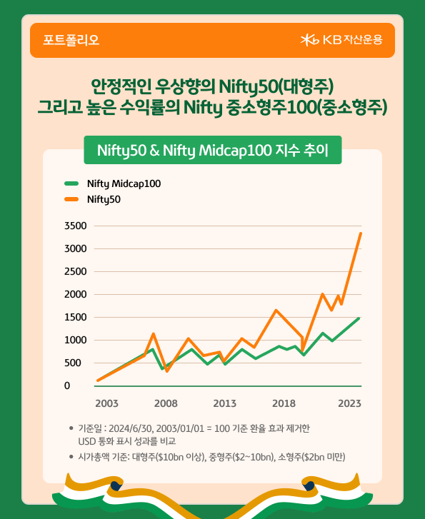 안정적인 우상향의 'nifty 50'과 높은 수익률의 'nifty midcap 100'에 모두 투자하는 'kb 인도 성장 셀렉션' 펀드.